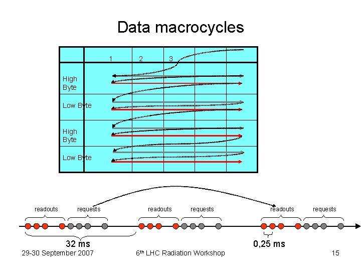 Data macrocycles 1 2 3 High Byte Low Byte readouts requests 32 ms 29
