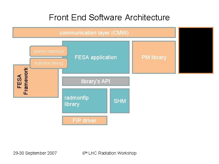 Front End Software Architecture communication layer (CMW) alarms interface FESA application FESA Framework machine