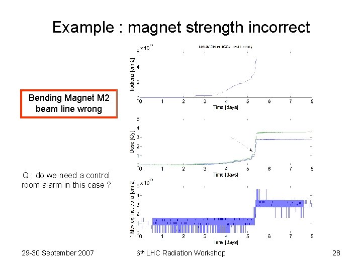 Example : magnet strength incorrect Bending Magnet M 2 beam line wrong Q :