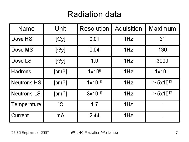 Radiation data Name Unit Resolution Aquisition Maximum Dose HS [Gy] 0. 01 1 Hz
