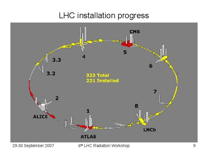 LHC installation progress 29 -30 September 2007 6 th LHC Radiation Workshop 9 