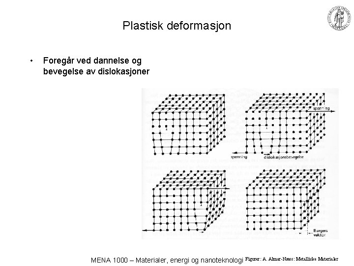Plastisk deformasjon • Foregår ved dannelse og bevegelse av dislokasjoner MENA 1000 – Materialer,