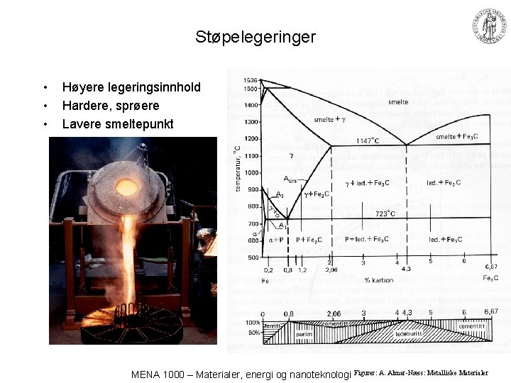 Støpelegeringer • • • Høyere legeringsinnhold Hardere, sprøere Lavere smeltepunkt MENA 1000 – Materialer,