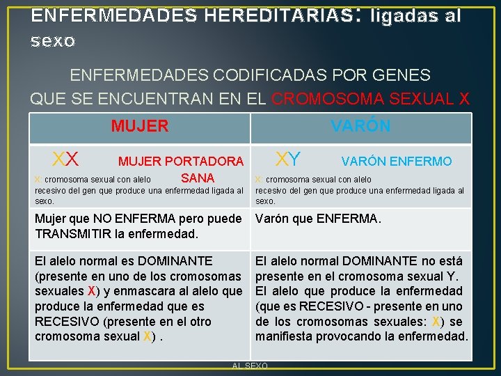 ENFERMEDADES HEREDITARIAS : ligadas al sexo ENFERMEDADES CODIFICADAS POR GENES QUE SE ENCUENTRAN EN