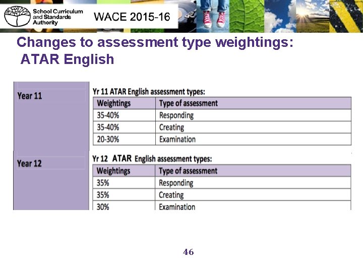 Changes to assessment type weightings: ATAR English 46 46 