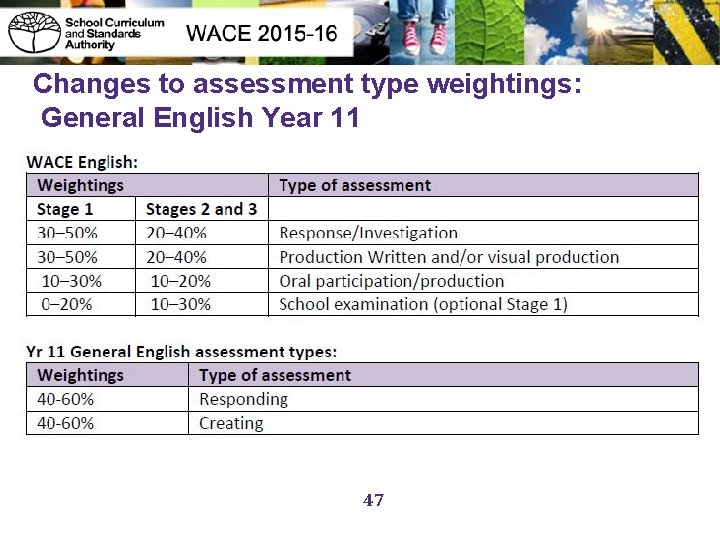 Changes to assessment type weightings: General English Year 11 47 47 
