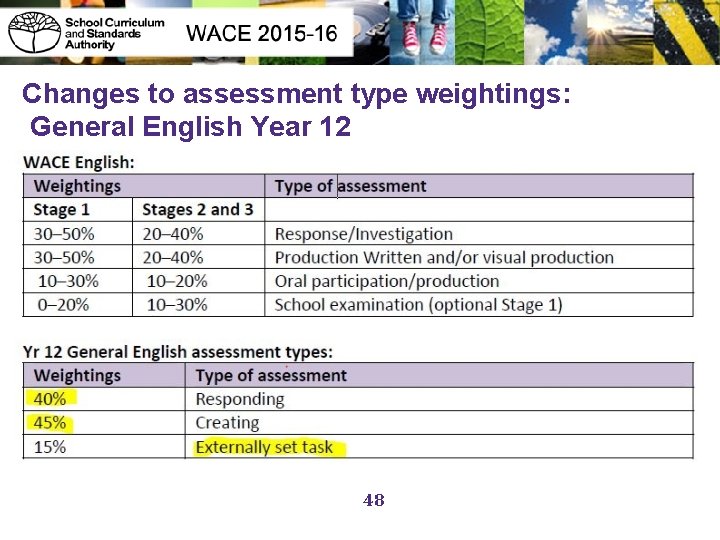 Changes to assessment type weightings: General English Year 12 48 48 