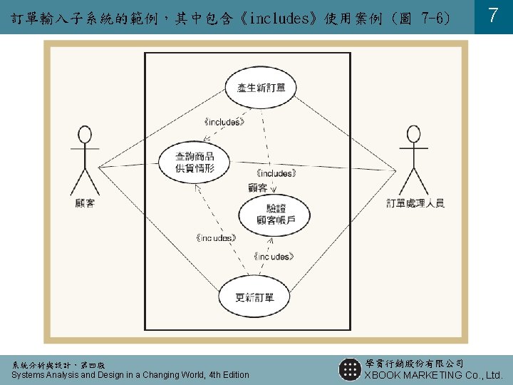 訂單輸入子系統的範例,其中包含《includes》使用案例 (圖 7 -6) 系統分析與設計,第四版 Systems Analysis and Design in a Changing World, 4 訂單輸入子系統的範例,其中包含《includes》使用案例 (圖 7 -6) 系統分析與設計,第四版 Systems Analysis and Design in a Changing World, 4