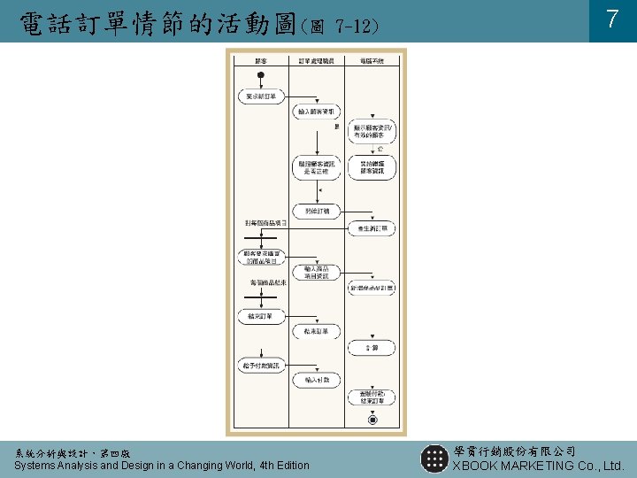 電話訂單情節的活動圖(圖 系統分析與設計,第四版 Systems Analysis and Design in a Changing World, 4 th Edition 7 電話訂單情節的活動圖(圖 系統分析與設計,第四版 Systems Analysis and Design in a Changing World, 4 th Edition 7