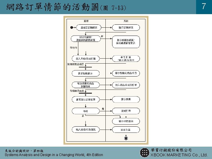 網路訂單情節的活動圖(圖 系統分析與設計,第四版 Systems Analysis and Design in a Changing World, 4 th Edition 7 網路訂單情節的活動圖(圖 系統分析與設計,第四版 Systems Analysis and Design in a Changing World, 4 th Edition 7