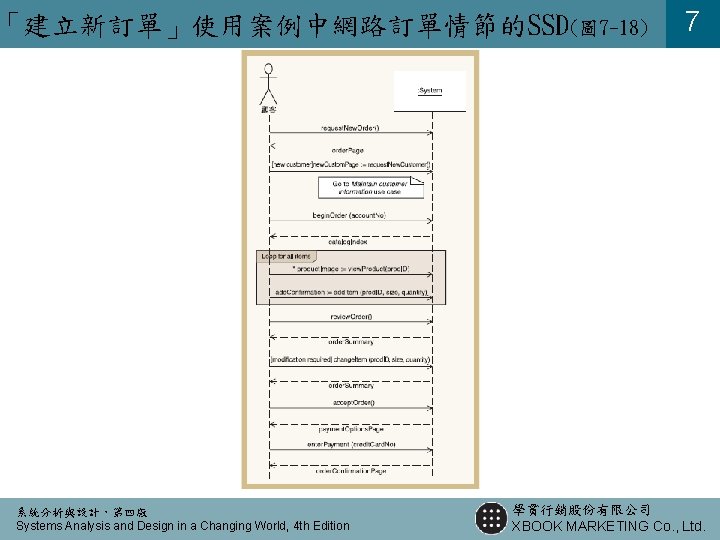 「建立新訂單」使用案例中網路訂單情節的SSD(圖 7 -18) 系統分析與設計,第四版 Systems Analysis and Design in a Changing World, 4 th 「建立新訂單」使用案例中網路訂單情節的SSD(圖 7 -18) 系統分析與設計,第四版 Systems Analysis and Design in a Changing World, 4 th