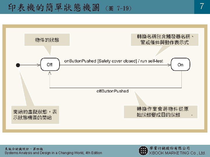 印表機的簡單狀態機圖 系統分析與設計,第四版 Systems Analysis and Design in a Changing World, 4 th Edition (圖 印表機的簡單狀態機圖 系統分析與設計,第四版 Systems Analysis and Design in a Changing World, 4 th Edition (圖