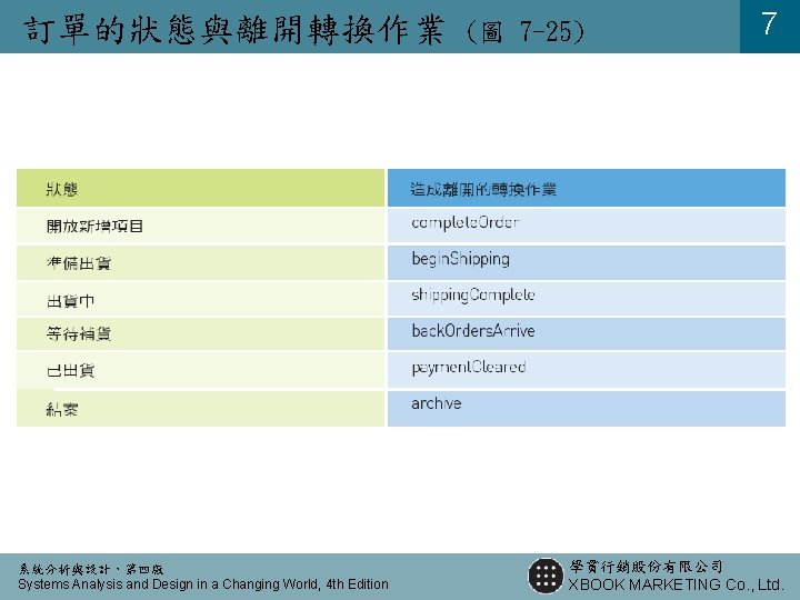 訂單的狀態與離開轉換作業 系統分析與設計,第四版 Systems Analysis and Design in a Changing World, 4 th Edition (圖 訂單的狀態與離開轉換作業 系統分析與設計,第四版 Systems Analysis and Design in a Changing World, 4 th Edition (圖