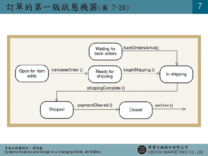 訂單的第一版狀態機圖(圖 系統分析與設計,第四版 Systems Analysis and Design in a Changing World, 4 th Edition 7 訂單的第一版狀態機圖(圖 系統分析與設計,第四版 Systems Analysis and Design in a Changing World, 4 th Edition 7