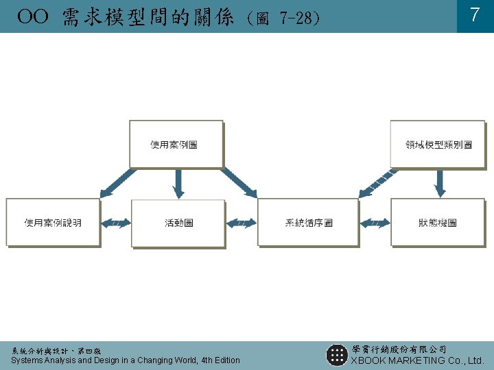 OO 需求模型間的關係 系統分析與設計,第四版 Systems Analysis and Design in a Changing World, 4 th Edition OO 需求模型間的關係 系統分析與設計,第四版 Systems Analysis and Design in a Changing World, 4 th Edition
