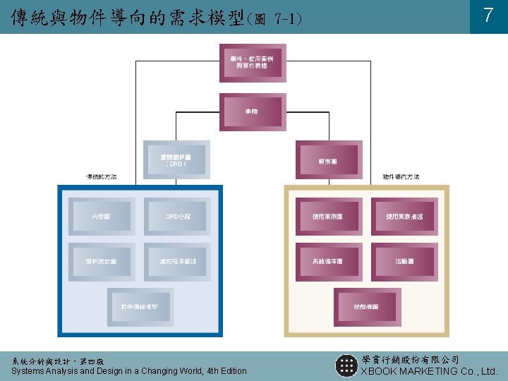 傳統與物件導向的需求模型(圖 系統分析與設計,第四版 Systems Analysis and Design in a Changing World, 4 th Edition 7 傳統與物件導向的需求模型(圖 系統分析與設計,第四版 Systems Analysis and Design in a Changing World, 4 th Edition 7