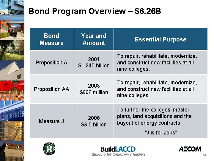 Bond Program Overview – $6. 26 B Bond Measure Year and Amount Proposition A