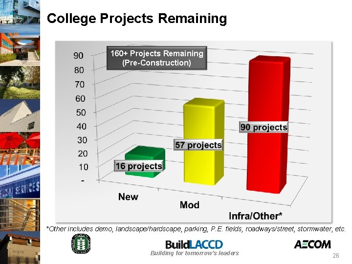 College Projects Remaining 160+ Projects Remaining (Pre-Construction) *Other includes demo, landscape/hardscape, parking, P. E.