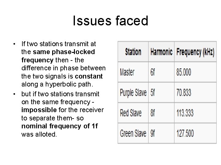 Issues faced • If two stations transmit at the same phase-locked frequency then -