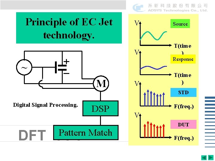 Principle of EC Jet technology. V Source V T(time ) Response ~ M V Principle of EC Jet technology. V Source V T(time ) Response ~ M V