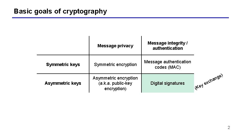 Basic goals of cryptography Message privacy Message integrity / authentication Symmetric keys Symmetric encryption