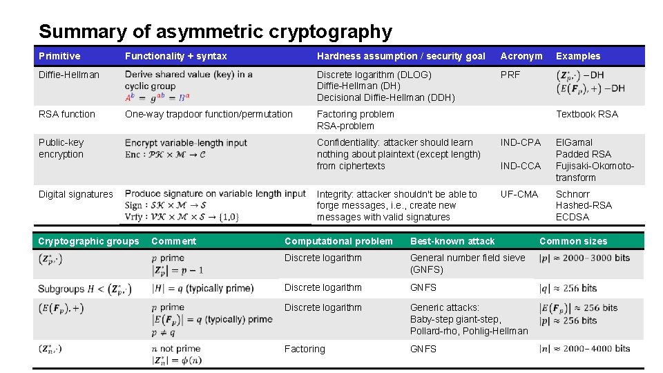 Summary of asymmetric cryptography Primitive Functionality + syntax Diffie-Hellman RSA function One-way trapdoor function/permutation