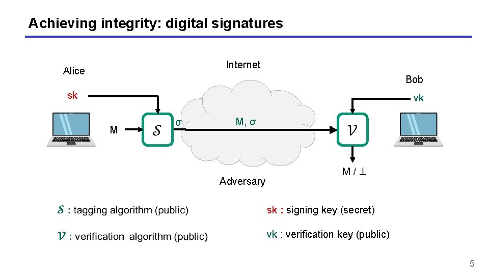 Achieving integrity: digital signatures Internet Alice Bob sk vk M σ M, σ Adversary