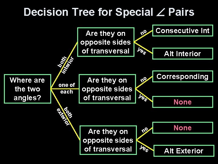 Decision Tree for Special Pairs no ye s b int oth er ior Are