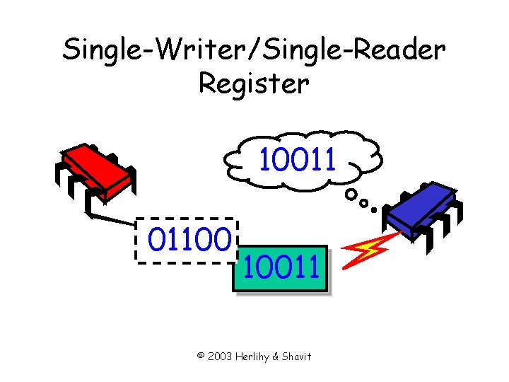 Single-Writer/Single-Reader Register 10011 01100 10011 © 2003 Herlihy & Shavit 