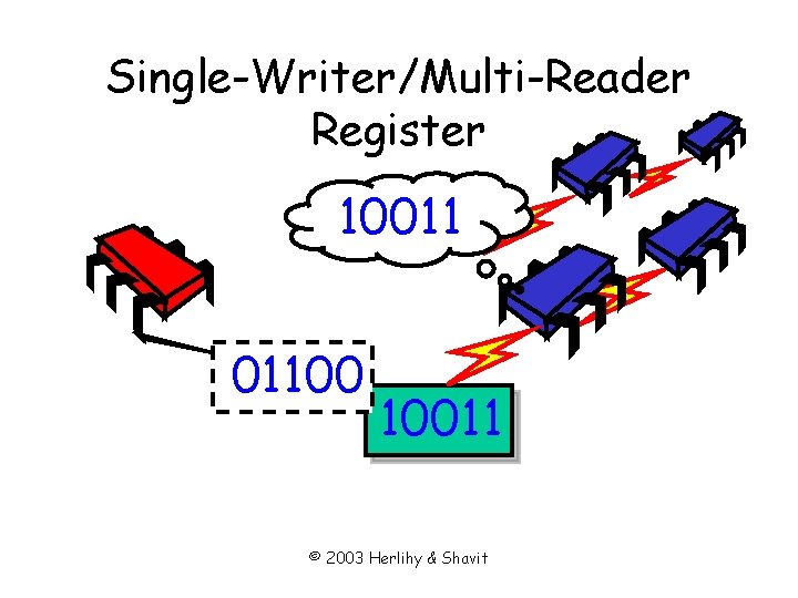 Single-Writer/Multi-Reader Register 10011 01100 10011 © 2003 Herlihy & Shavit 