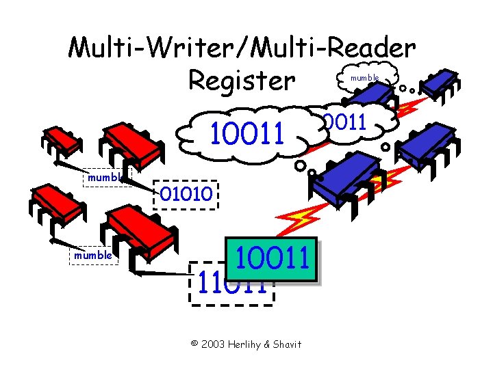 Multi-Writer/Multi-Reader Register mumble 10011 01010 10011 11011 © 2003 Herlihy & Shavit 