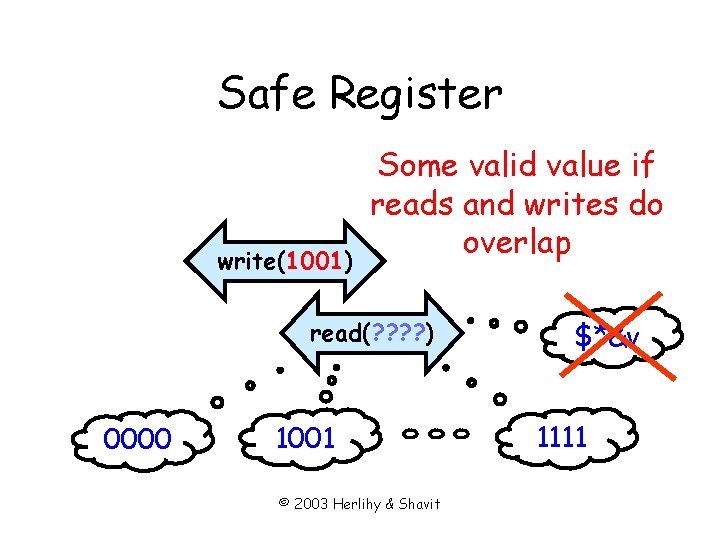 Safe Register write(1001) Some valid value if reads and writes do overlap read(? ?