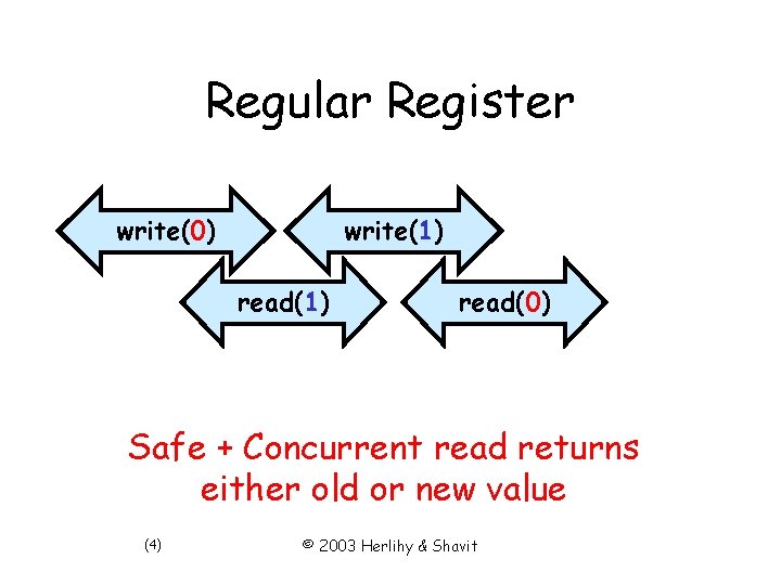 Regular Register write(0) write(1) read(0) Safe + Concurrent read returns either old or new