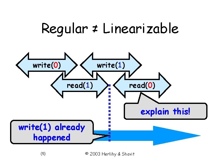 Regular ≠ Linearizable write(0) write(1) read(0) explain this! write(1) already happened (5) © 2003