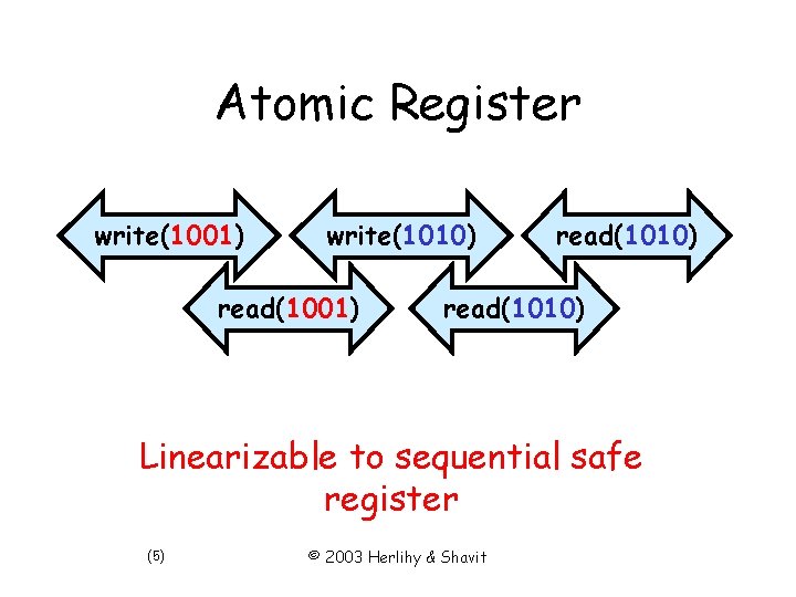 Atomic Register write(1001) write(1010) read(1001) read(1010) Linearizable to sequential safe register (5) © 2003