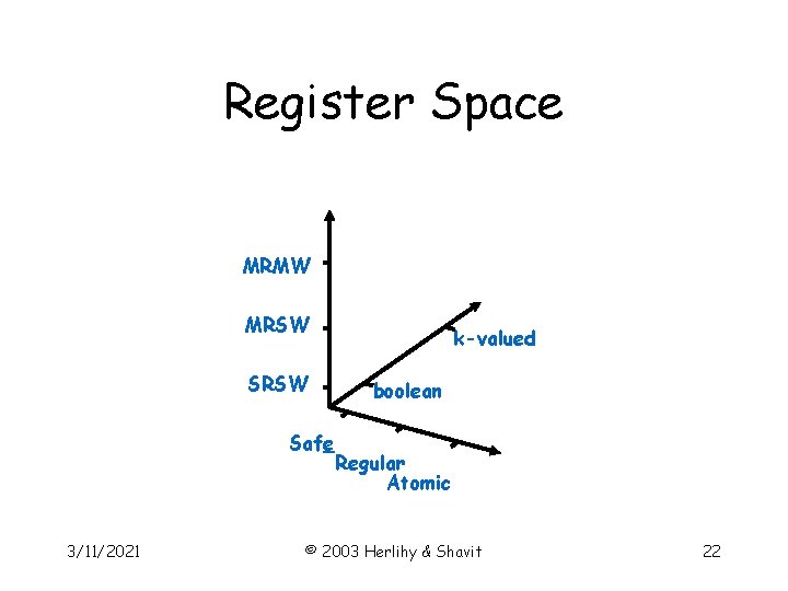 Register Space MRMW MRSW Safe 3/11/2021 k-valued boolean Regular Atomic © 2003 Herlihy &