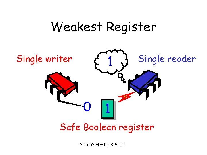 Weakest Register 1 Single writer 0 Single reader 1 Safe Boolean register © 2003