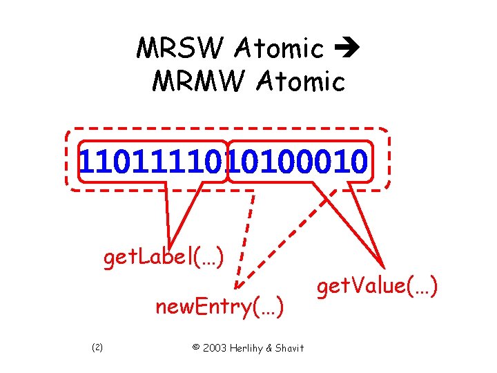 MRSW Atomic MRMW Atomic 1101111010100010 get. Label(…) new. Entry(…) (2) © 2003 Herlihy &