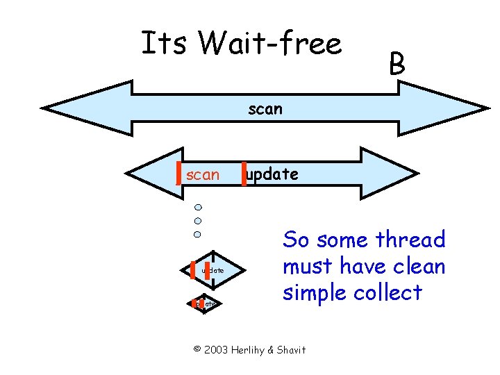 Its Wait-free B scan update So some thread must have clean simple collect ©