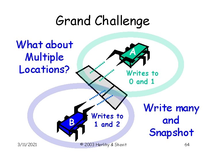 Grand Challenge What about Multiple Locations? B 3/11/2021 A Writes to 0 and 1