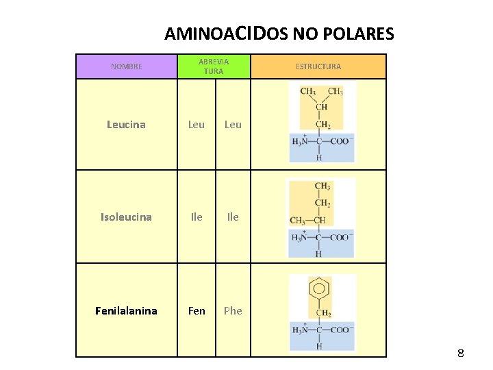 AMINOACIDOS NO POLARES NOMBRE ABREVIA TURA Leucina Leu Isoleucina Ile Fenilalanina Fen Phe ESTRUCTURA