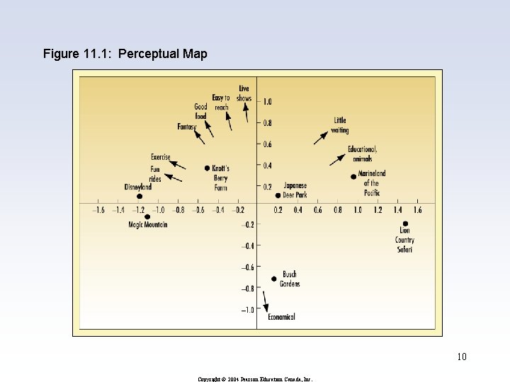 Figure 11. 1: Perceptual Map 10 Copyright © 2004 Pearson Education Canada, Inc. Figure 11. 1: Perceptual Map 10 Copyright © 2004 Pearson Education Canada, Inc.