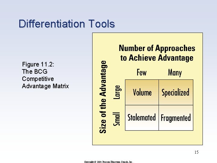 Differentiation Tools Figure 11. 2: The BCG Competitive Advantage Matrix 15 Copyright © 2004 Differentiation Tools Figure 11. 2: The BCG Competitive Advantage Matrix 15 Copyright © 2004
