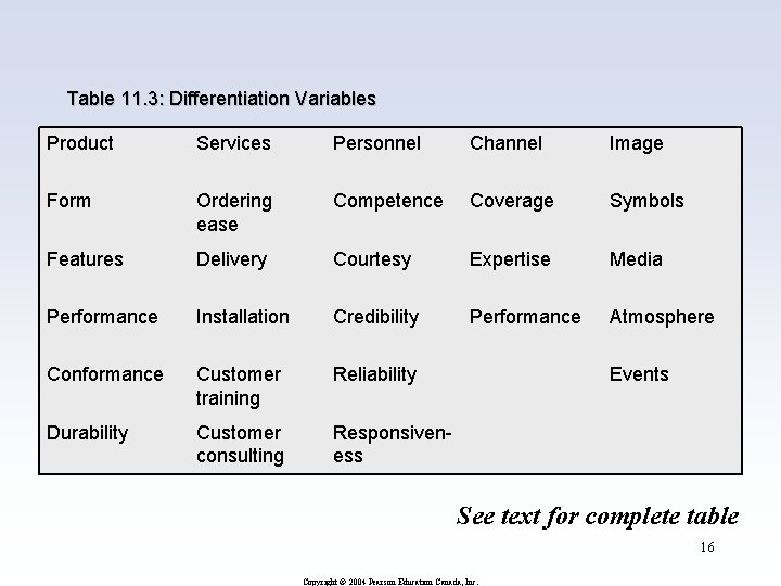 Table 11. 3: Differentiation Variables Product Services Personnel Channel Image Form Ordering ease Competence Table 11. 3: Differentiation Variables Product Services Personnel Channel Image Form Ordering ease Competence
