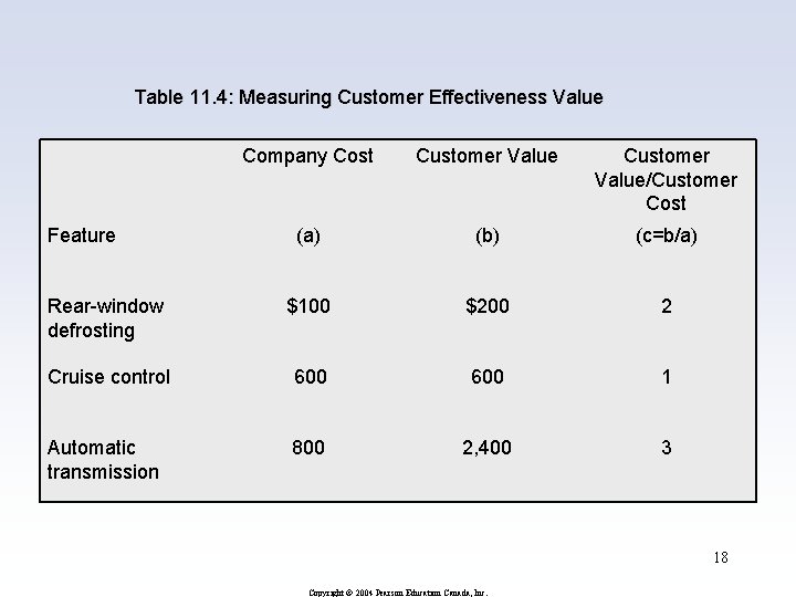Table 11. 4: Measuring Customer Effectiveness Value Company Cost Customer Value/Customer Cost (a) (b) Table 11. 4: Measuring Customer Effectiveness Value Company Cost Customer Value/Customer Cost (a) (b)