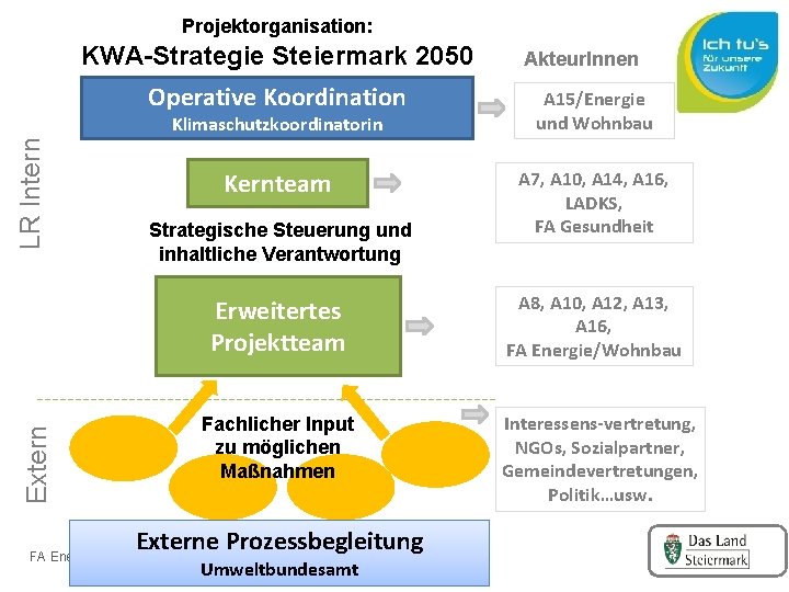 Projektorganisation: KWA-Strategie Steiermark 2050 Operative Koordination A 15/Energie und Wohnbau Kernteam A 7, A