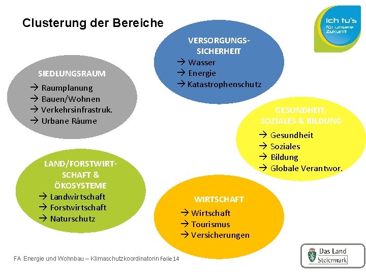 Clusterung der Bereiche SIEDLUNGSRAUM Raumplanung Bauen/Wohnen Verkehrsinfrastruk. Urbane Räume VERSORGUNGSSICHERHEIT Wasser Energie Katastrophenschutz LAND/FORSTWIRTSCHAFT