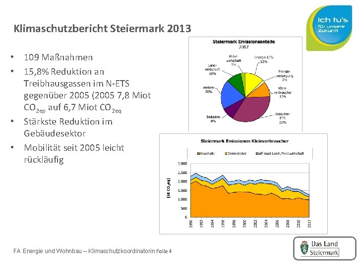 Klimaschutzbericht Steiermark 2013 • 109 Maßnahmen • 15, 8% Reduktion an Treibhausgassen im N-ETS