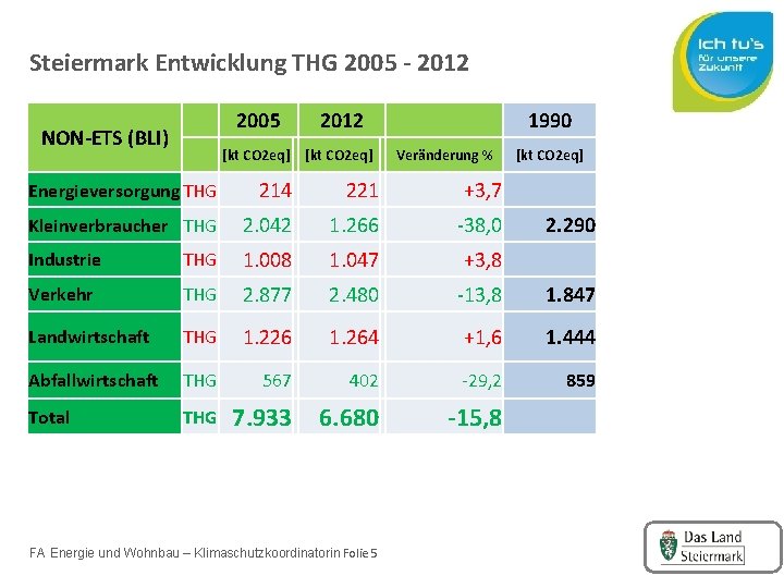 Steiermark Entwicklung THG 2005 - 2012 NON-ETS (BLI) 2005 2012 [kt CO 2 eq]