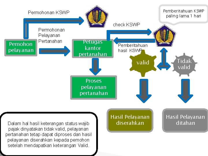 Pemberitahuan KSWP paling lama 1 hari Permohonan KSWP check KSWP Pemohon pelayanan Permohonan Pelayanan